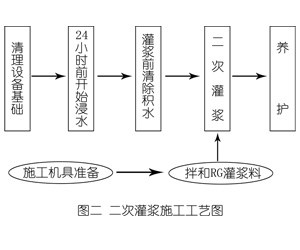 温州灌浆料施工工艺—文字完整版